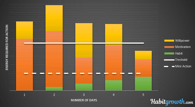 Chart motivation + habit + willpower vs mini action treshold