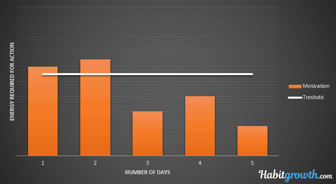 Chart motivation vs action