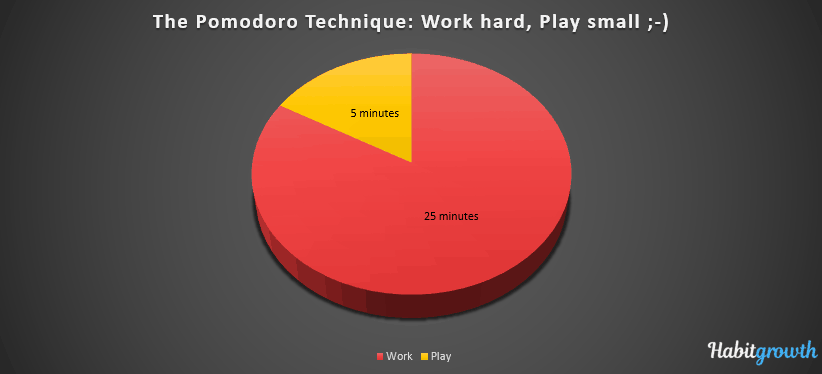 Pie chart of the Pomodoro Technique