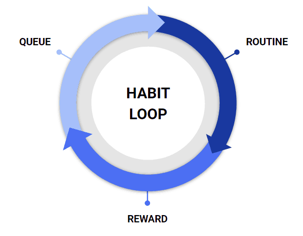 Charles Duhigg's Habit Loop