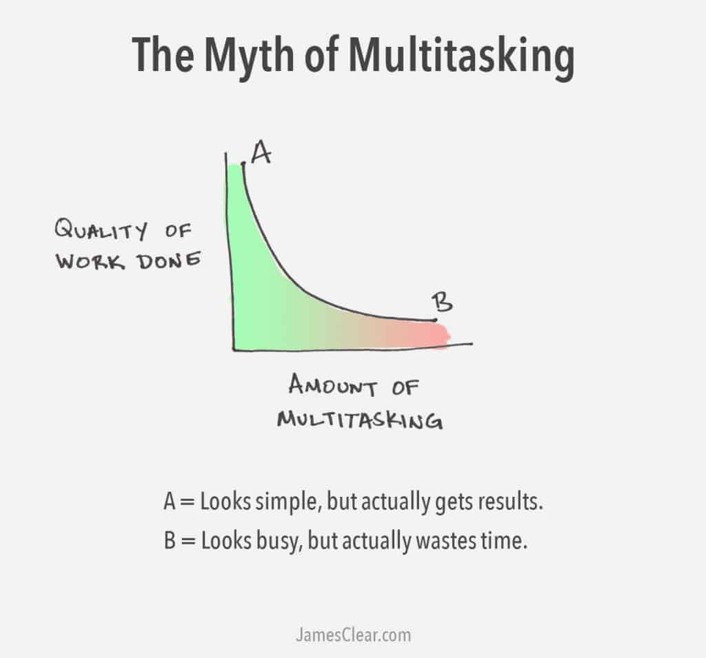 The myth of multitasking is that it will make you more effective. In reality, remarkable focus is what makes the difference.